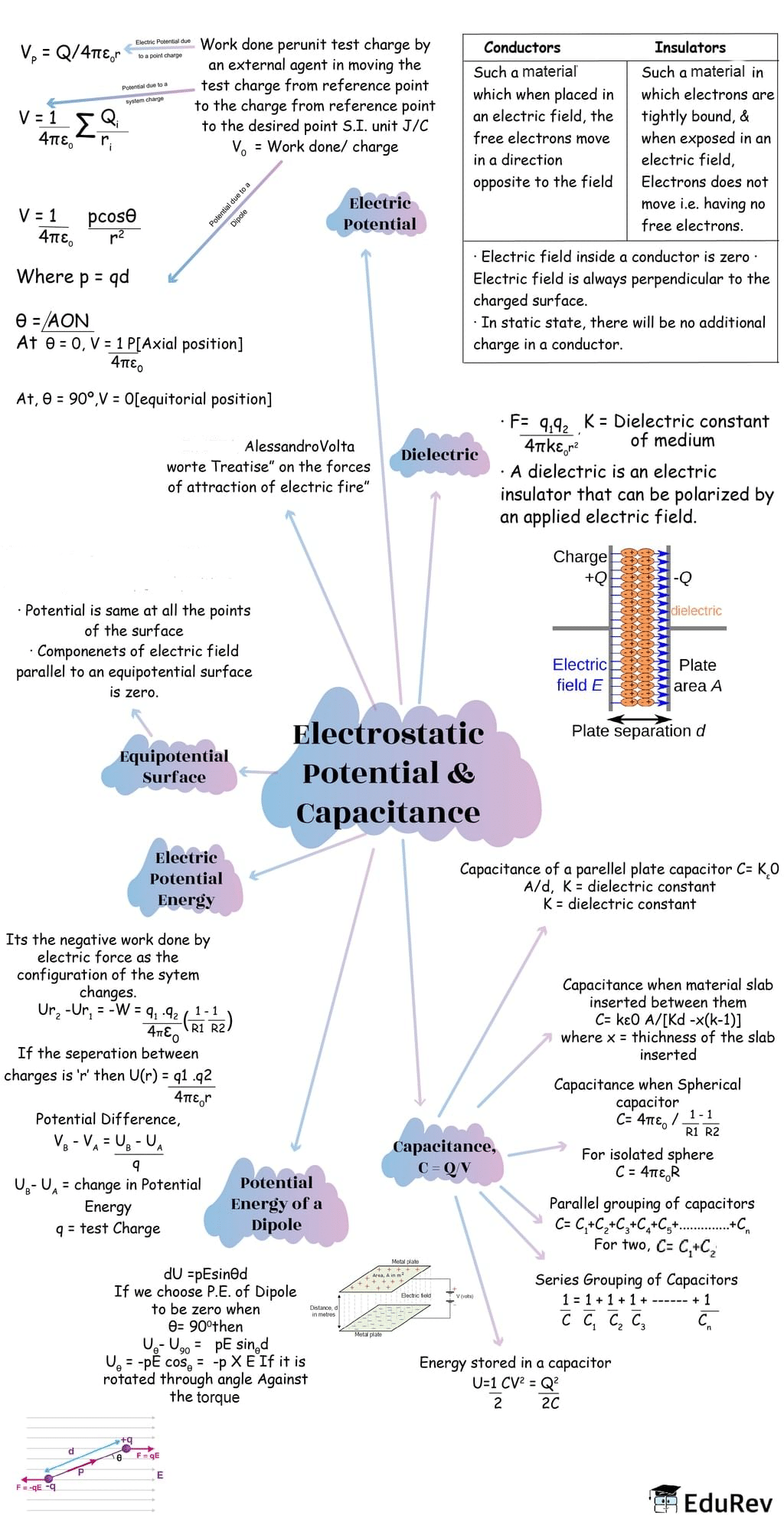 Mindmap: Electrostatic Potential and Capacitance | Physics Class 12 - NEET