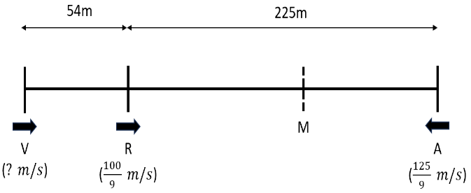 Time & Distance CAT Previous Year Questions with Answer PDF