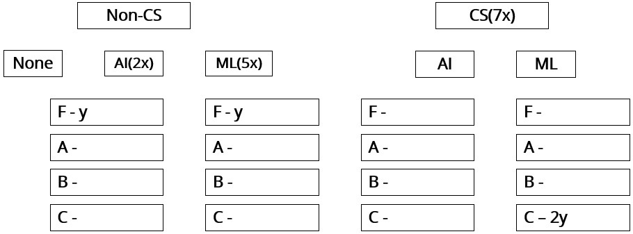 CAT Previous Year Questions - Quantitative Reasoning | Logical Reasoning (LR) and Data Interpretation (DI)