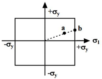 Principal Stress-Strain & Theories of Failure | Strength of Materials (SOM) - Mechanical Engineering