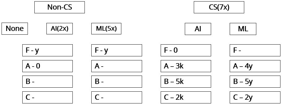 CAT Previous Year Questions - Quantitative Reasoning | Logical Reasoning (LR) and Data Interpretation (DI)