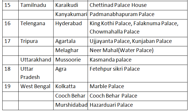 Lists of Palaces in India | Current Affairs & General Knowledge - CLAT