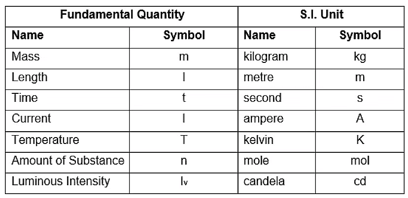 Introduction to Units & Measurements | Physics Class 11 - NEET
