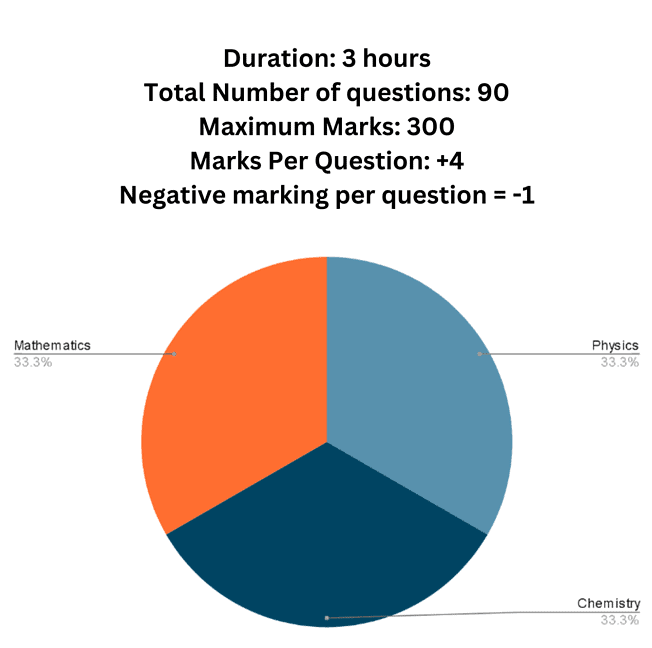 JEE Main Maths Syllabus 2026 - Free PDF Download