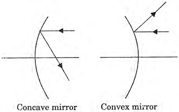 Class 10 Science Chapter 9 Previous Year Questions - Ray Optics - Light : Reflection and Refraction