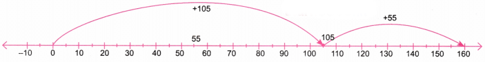 The Other Side of Zero NCERT Solutions | Mathematics for Class 6