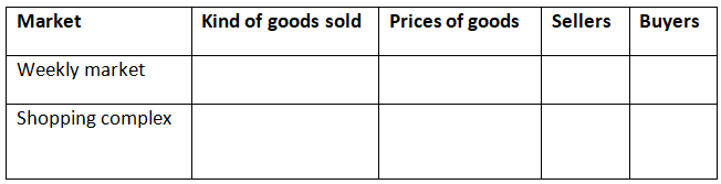 NCERT Solutions for Class 7 Social Science - Market Around Us