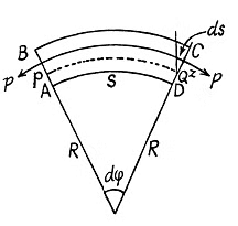 Irodov Solutions: Elastic Deformations of a Solid Body | Physics Class 11 - NEET