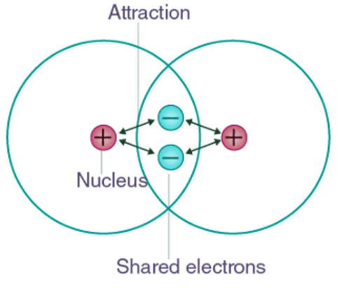 Covalent Bonds | Chemistry for EmSAT Achieve