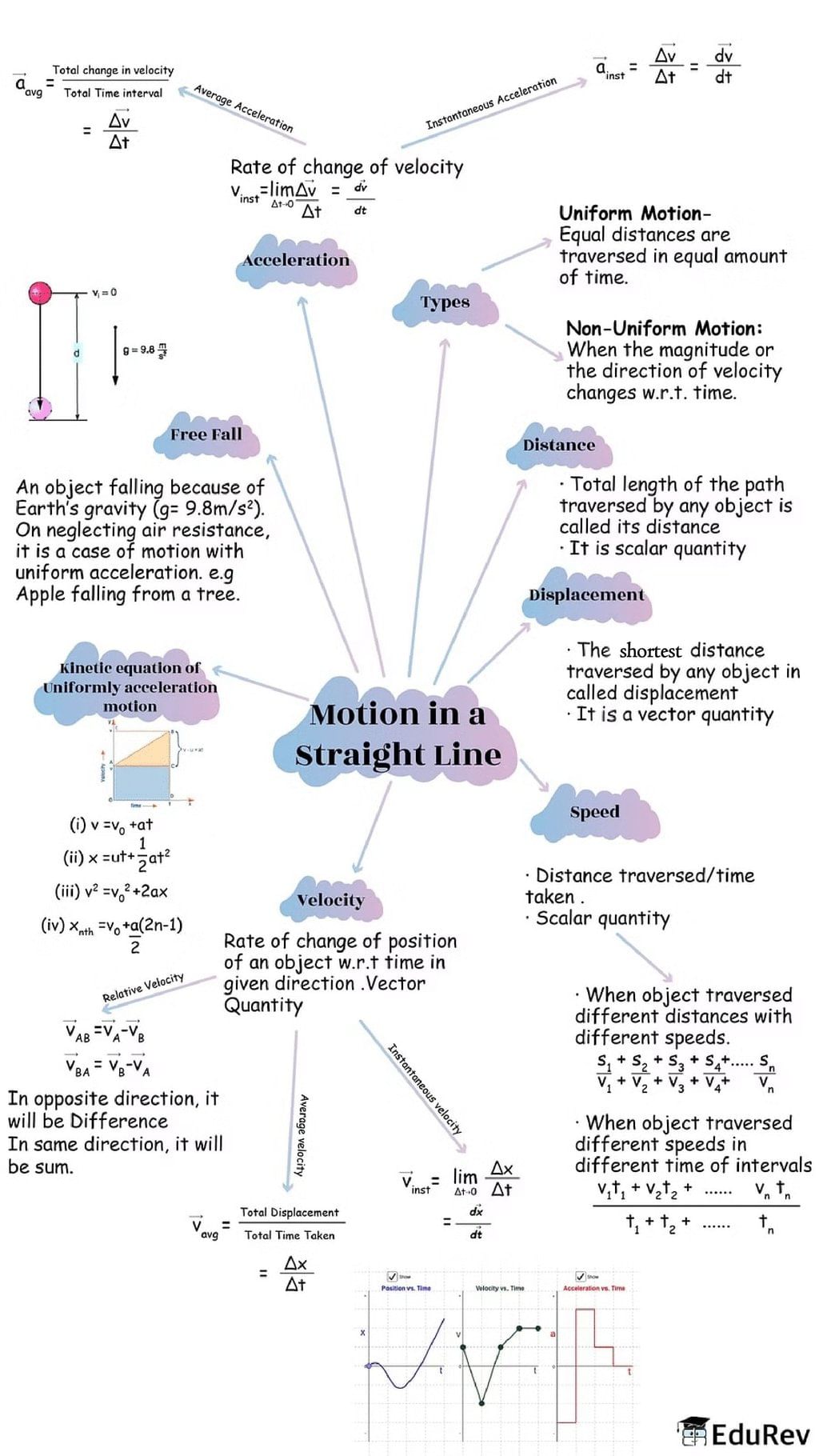 Mindmap: Motion in a Straight Line | Physics Class 11 - NEET