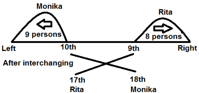 Order and Ranking Important Notes | CSAT Preparation - UPSC