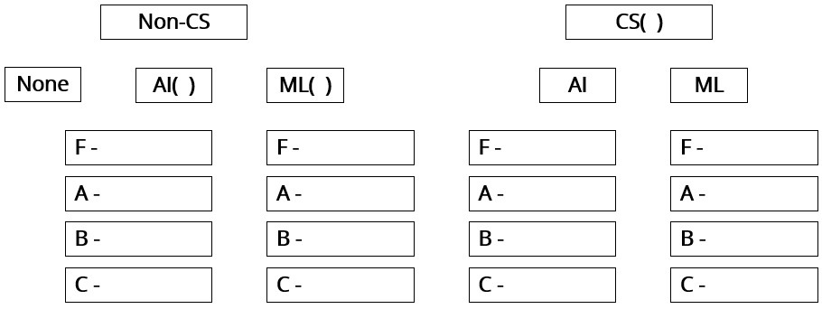 CAT Previous Year Questions - Quantitative Reasoning | Logical Reasoning (LR) and Data Interpretation (DI)