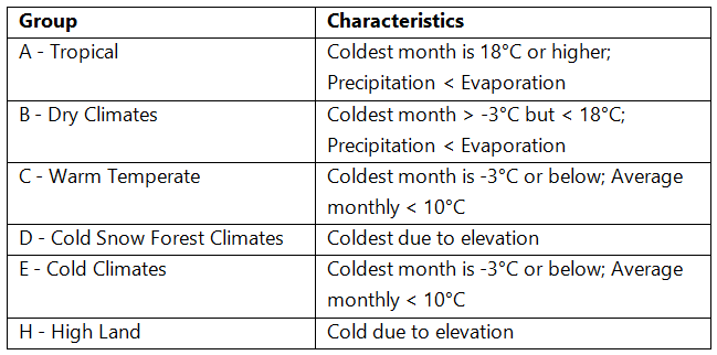 Climatic Regions | Geography Optional for UPSC