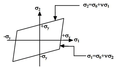 Principal Stress-Strain & Theories of Failure | Strength of Materials (SOM) - Mechanical Engineering