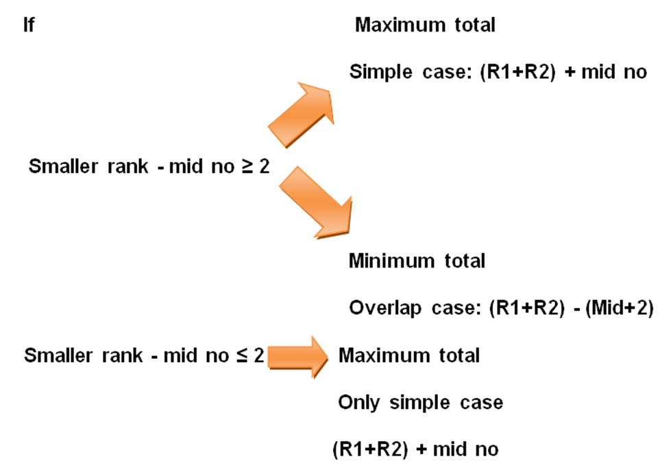 Order and Ranking Important Notes | CSAT Preparation - UPSC