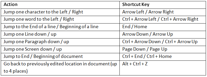 Important MS Office Keyboard Shortcuts | Famous Books for UPSC Exam (Summary & Tests)