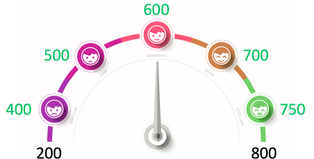 GMAT Score vs Percentile
