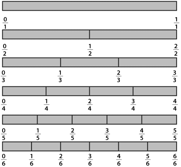 NCERT Solutions for Class 6 Maths - Fractions