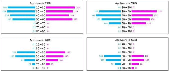 CAT Previous Year Questions: Line Graphs and X-Y Charts | Logical Reasoning (LR) and Data Interpretation (DI)