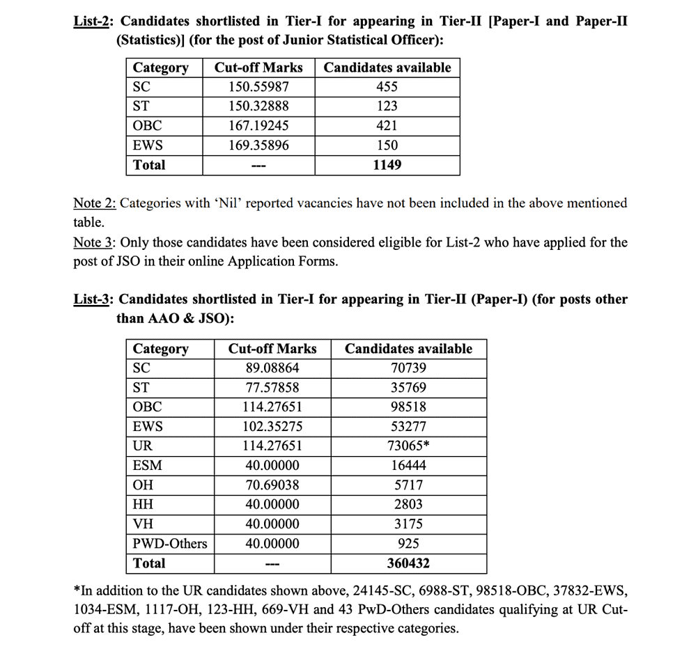 SSC CGL Result 2022-23 Tier 1