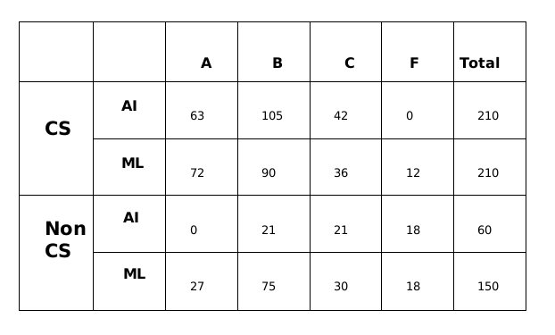 CAT Previous Year Questions - Quantitative Reasoning | Logical Reasoning (LR) and Data Interpretation (DI)