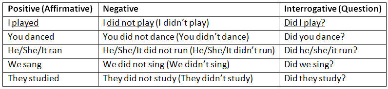 Tenses | English Grammar for Class 6