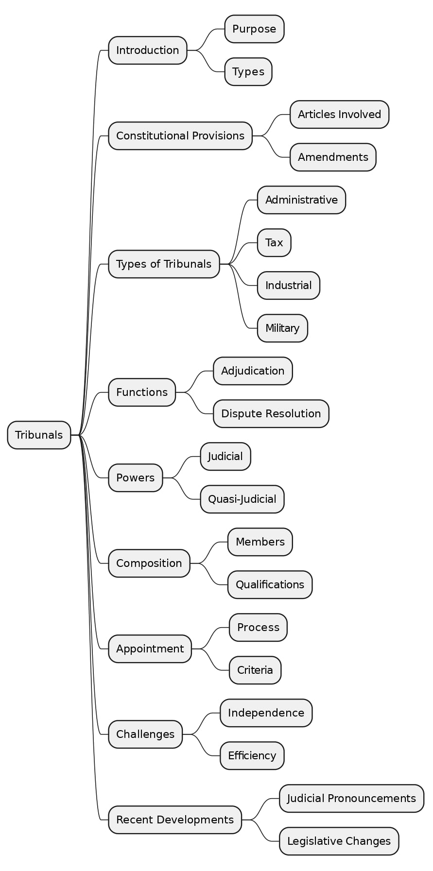 Mindmap: Tribunals | Indian Polity for UPSC CSE