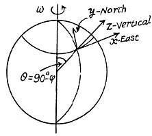 Irodov Solutions: The Fundamental Equation of Dynamics | Physics Class 11 - NEET