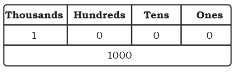 NCERT Solutions for Class 4 Maths Chapter 4 - Thousands Around Us