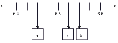 NCERT Solutions for Class 7 Maths Chapter 3 A Peek Beyond the Point