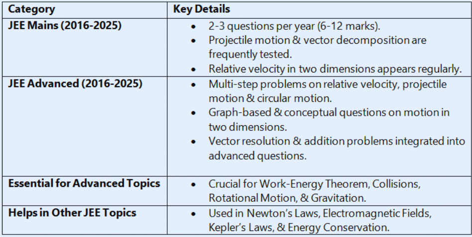 3 Days Timetable: Motion in a Plane (2025) | Physics for JEE Main & Advanced