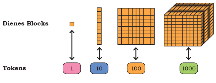 NCERT Solutions for Class 4 Maths Chapter 4 - Thousands Around Us