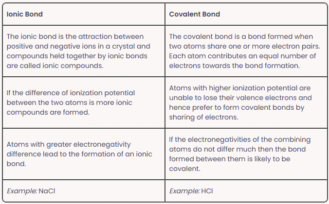 Understanding Ionic Bonds | Chemistry for EmSAT Achieve