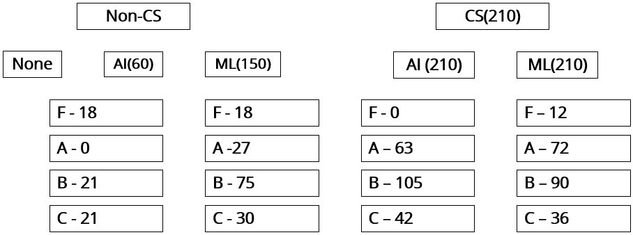 CAT Previous Year Questions - Quantitative Reasoning | Logical Reasoning (LR) and Data Interpretation (DI)
