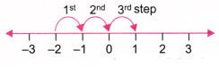 The Other Side of Zero NCERT Solutions | Mathematics for Class 6