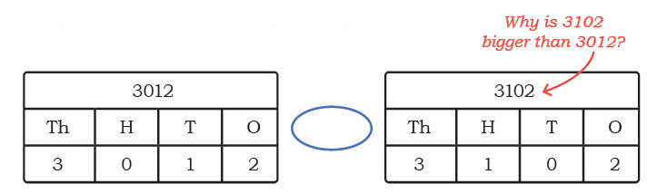 NCERT Solutions for Class 4 Maths Chapter 4 - Thousands Around Us