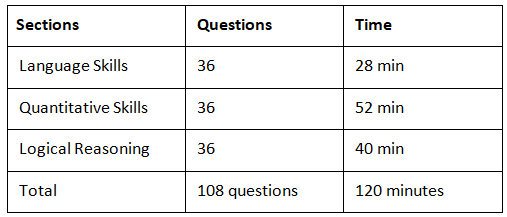 NMAT 2025: Eligibility, Test Pattern, Important Dates & Admission Process | Mock Test Series for NMAT - CAT