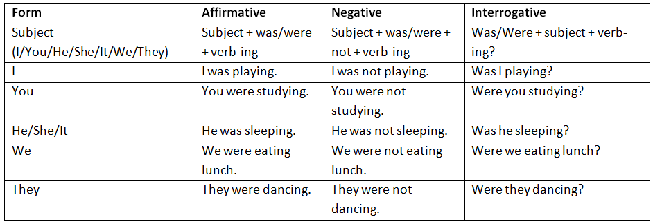 Tenses | English Grammar for Class 6