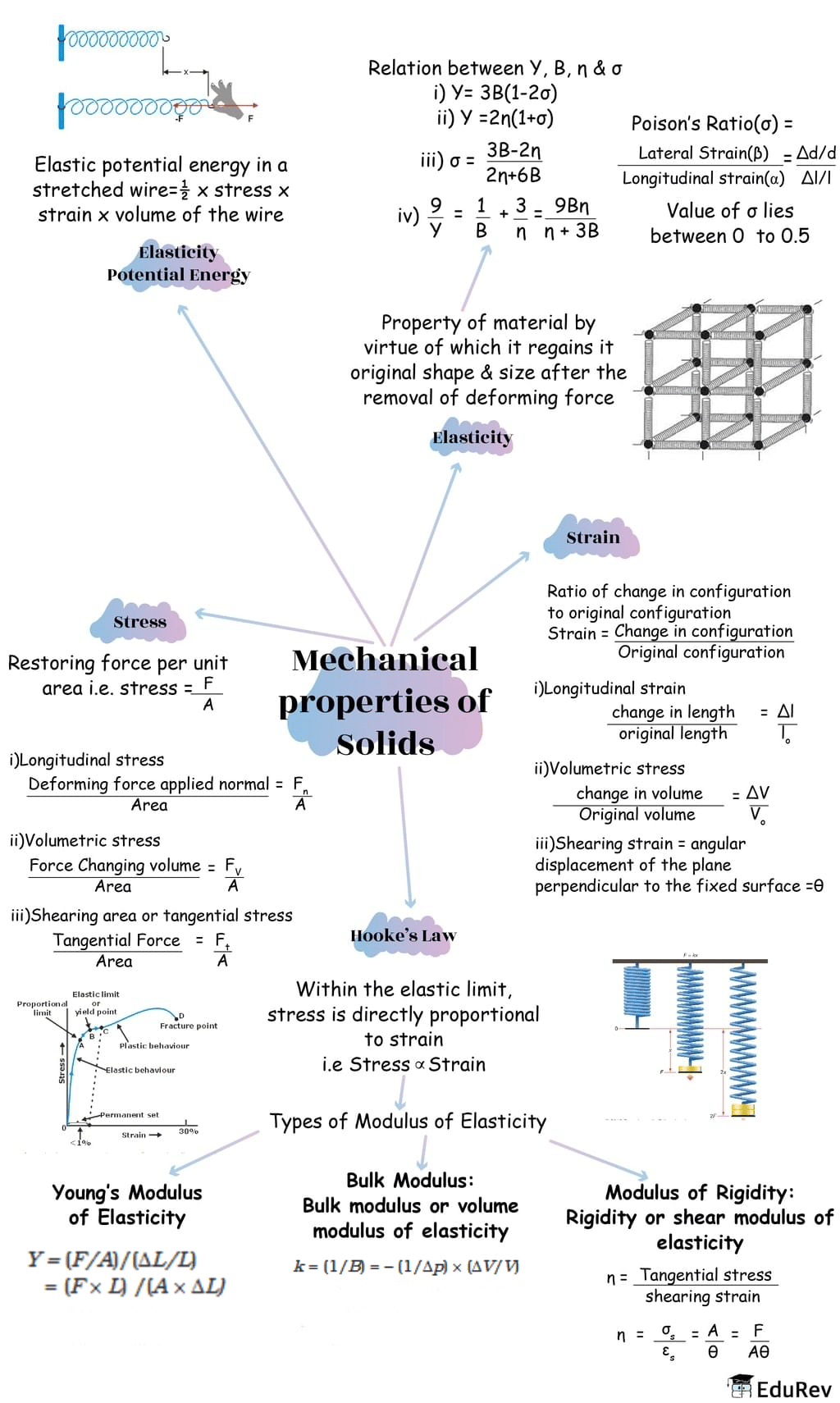 Mindmap: Mechanical Properties of Solids | Physics for JEE Main & Advanced
