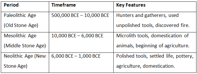Cheat Sheet: Prehistoric Period & Sources of Ancient History | History for UPSC CSE