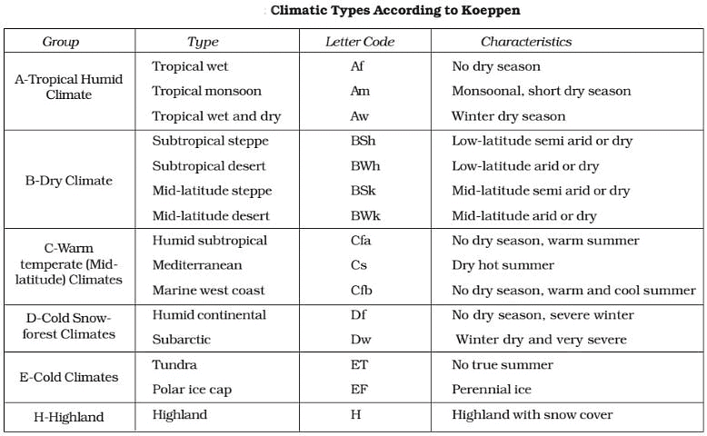 Climatic Regions | Geography Optional for UPSC