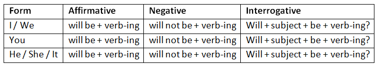 Tenses | English Grammar for Class 6