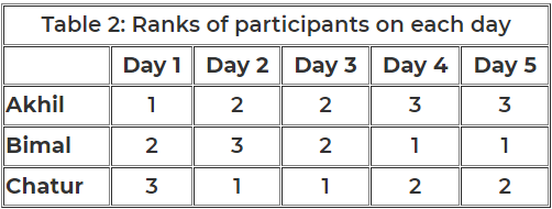 Games and Tournaments CAT Previous Year Questions with Answer PDF