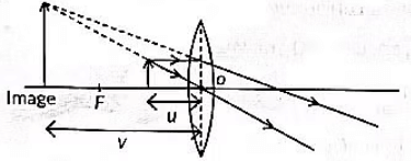 Class 10 Science Chapter 9 Previous Year Questions - Ray Optics - Light : Reflection and Refraction