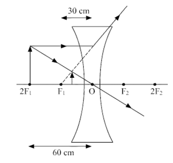 Class 10 Science Chapter 9 Previous Year Questions - Ray Optics - Light : Reflection and Refraction