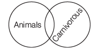 Overview: Syllogism | CSAT Preparation - UPSC