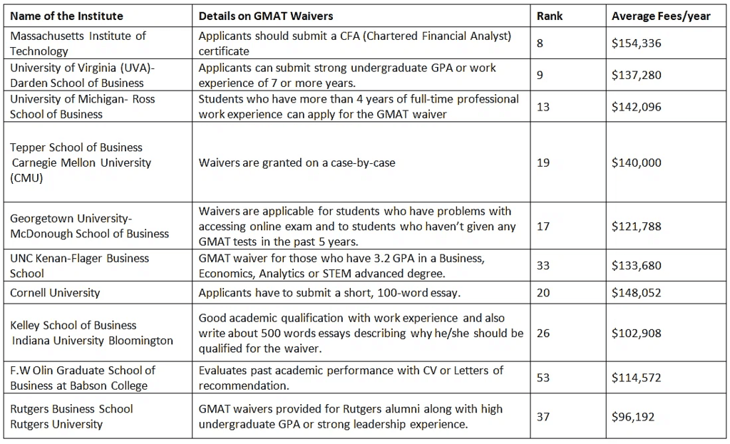 GMAT Waiver 2023: MBA Programs Waiving GMAT in 2023