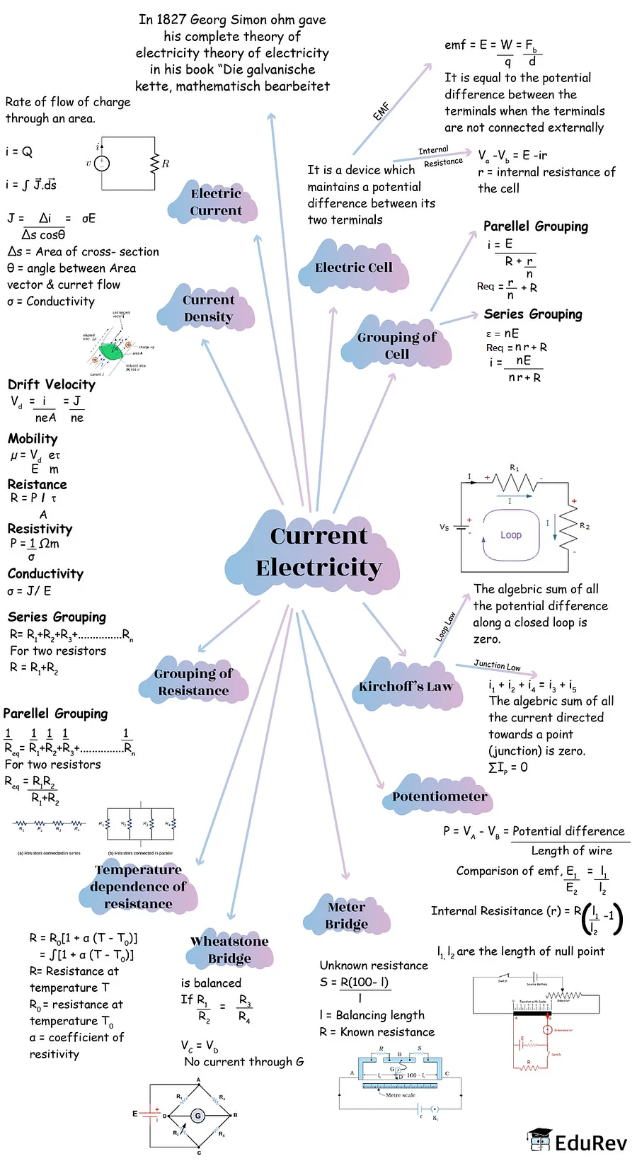 Mindmap: Current Electricity | Physics Class 12 - NEET