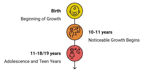 Short Notes: Reaching The Age of Adolescence | Science Class 8