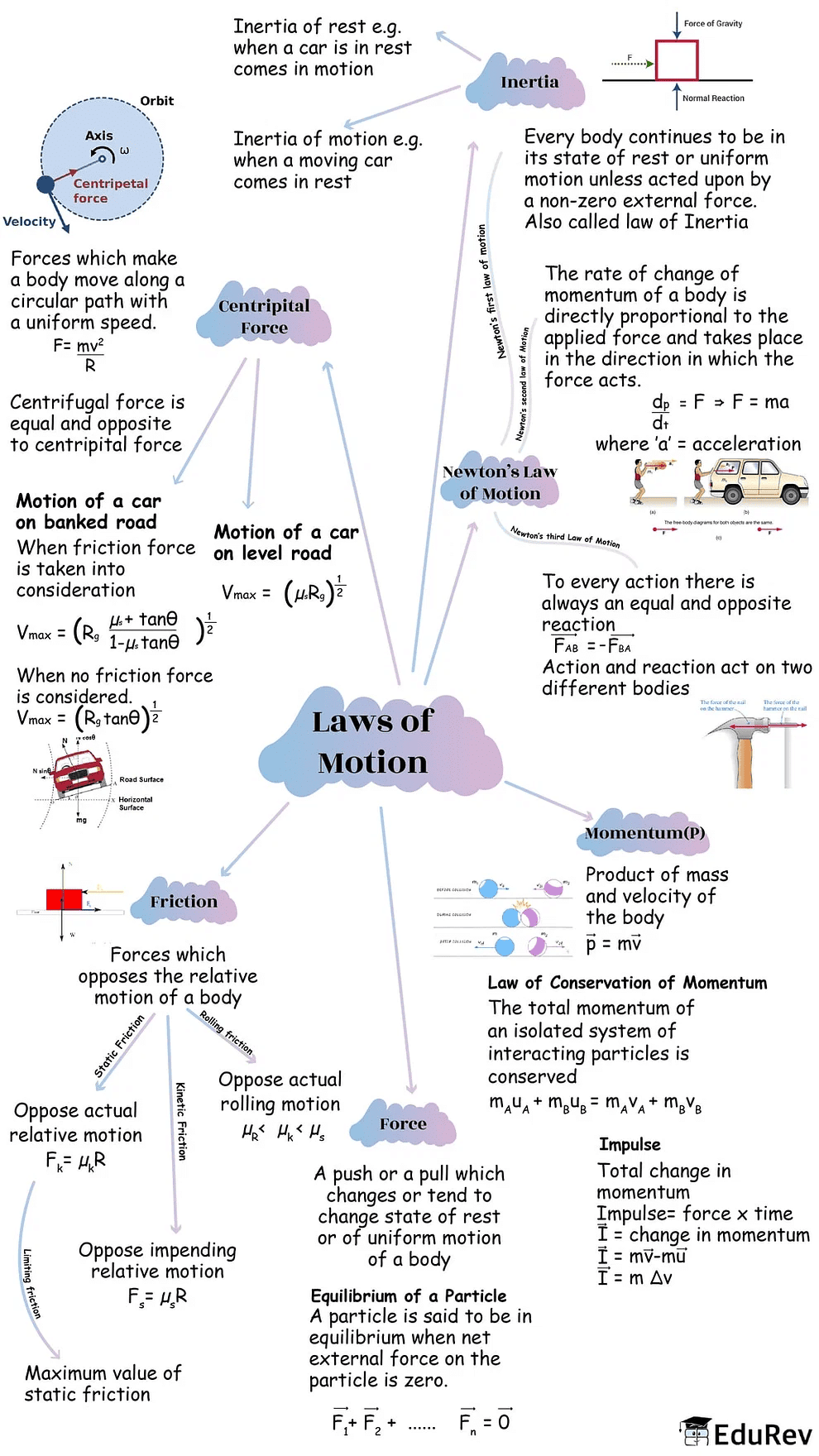 Mindmap: Laws of Motion | Physics Class 11 - NEET